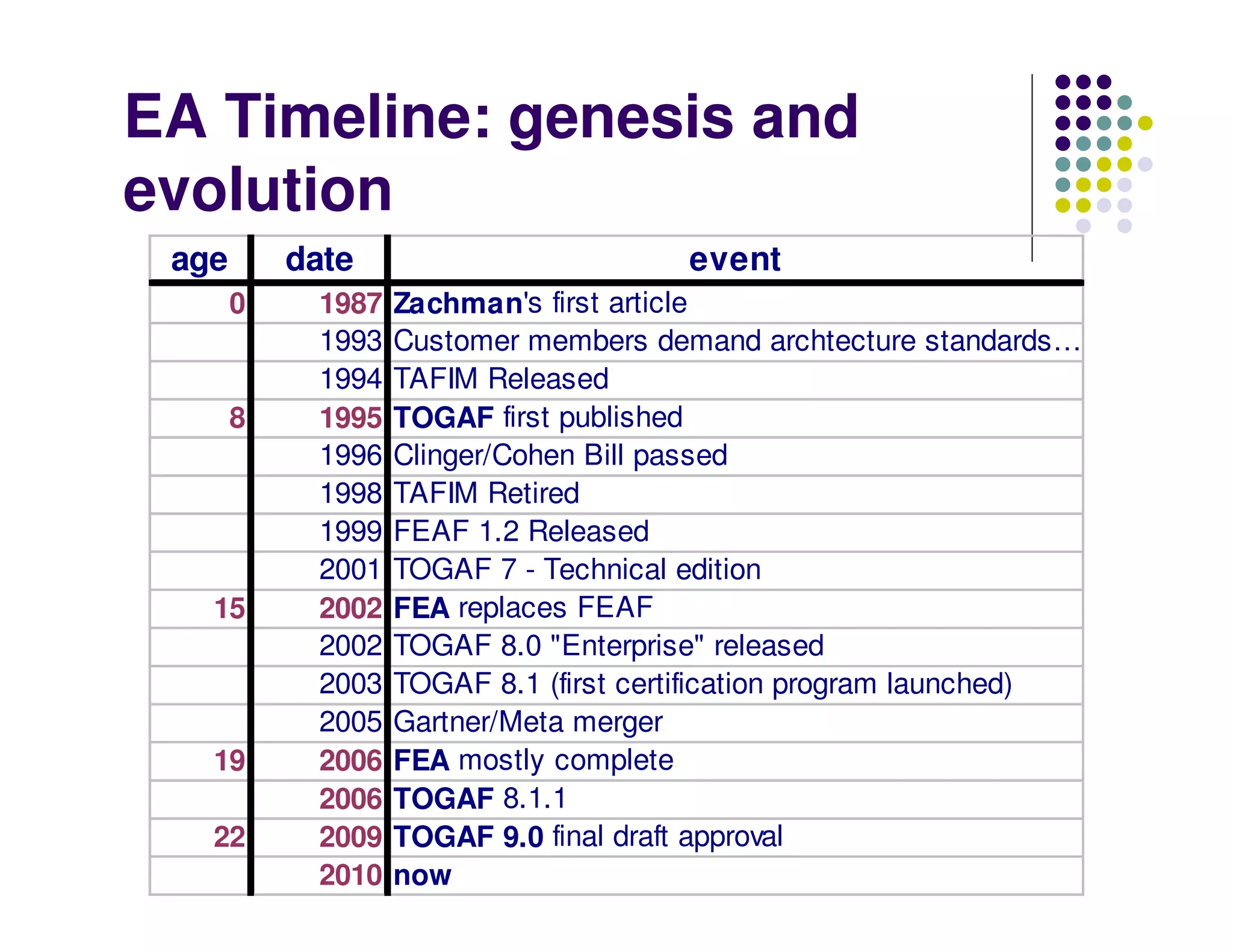 EA Timeline: genesis and
evolution
 age       date                        event
       0    1987   Zachman's first article
            1993   Customer members demand archtecture standards…
            1994   TAFIM Released
       8    1995   TOGAF first published
            1996   Clinger/Cohen Bill passed
            1998   TAFIM Retired
            1999   FEAF 1.2 Released
            2001   TOGAF 7 - Technical edition
   15       2002   FEA replaces FEAF
            2002   TOGAF 8.0 "Enterprise" released
            2003   TOGAF 8.1 (first certification program launched)
            2005   Gartner/Meta merger
   19       2006   FEA mostly complete
            2006   TOGAF 8.1.1
   22       2009   TOGAF 9.0 final draft approval
            2010   now
 