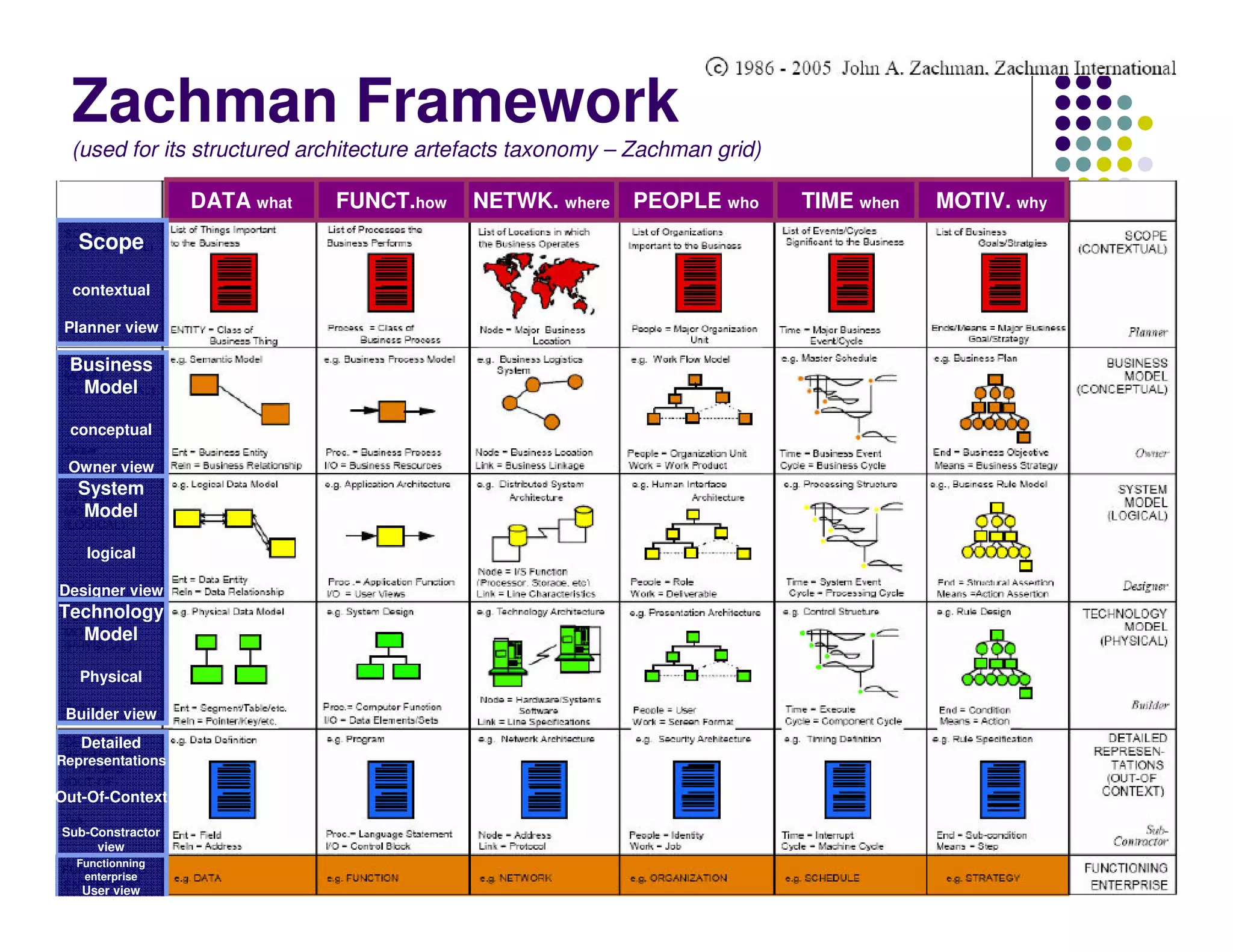 Zachman Framework
  (used for its structured architecture artefacts taxonomy – Zachman grid)

                  DATA what   FUNCT.how    NETWK. where     PEOPLE who       TIME when   MOTIV. why
   Scope

  contextual

 Planner view

 Business
  Model

 conceptual

 Owner view
  System
  Model

    logical

Designer view
Technology
  Model

   Physical

 Builder view
   Detailed
Representations

Out-Of-Context

Sub-Constractor
     view
  Functionning
   enterprise
   User view
 