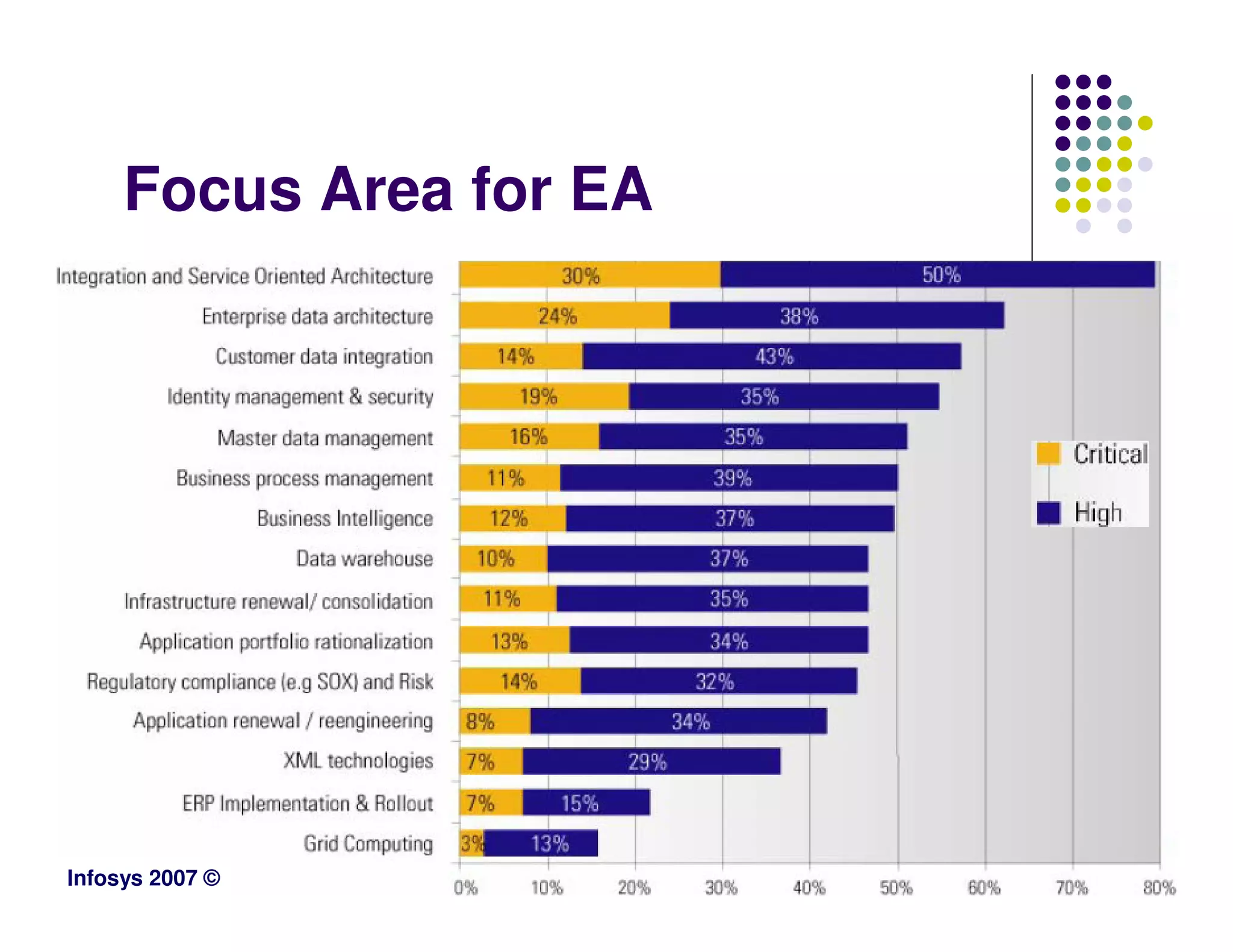 Focus Area for EA




Infosys 2007 ©
 