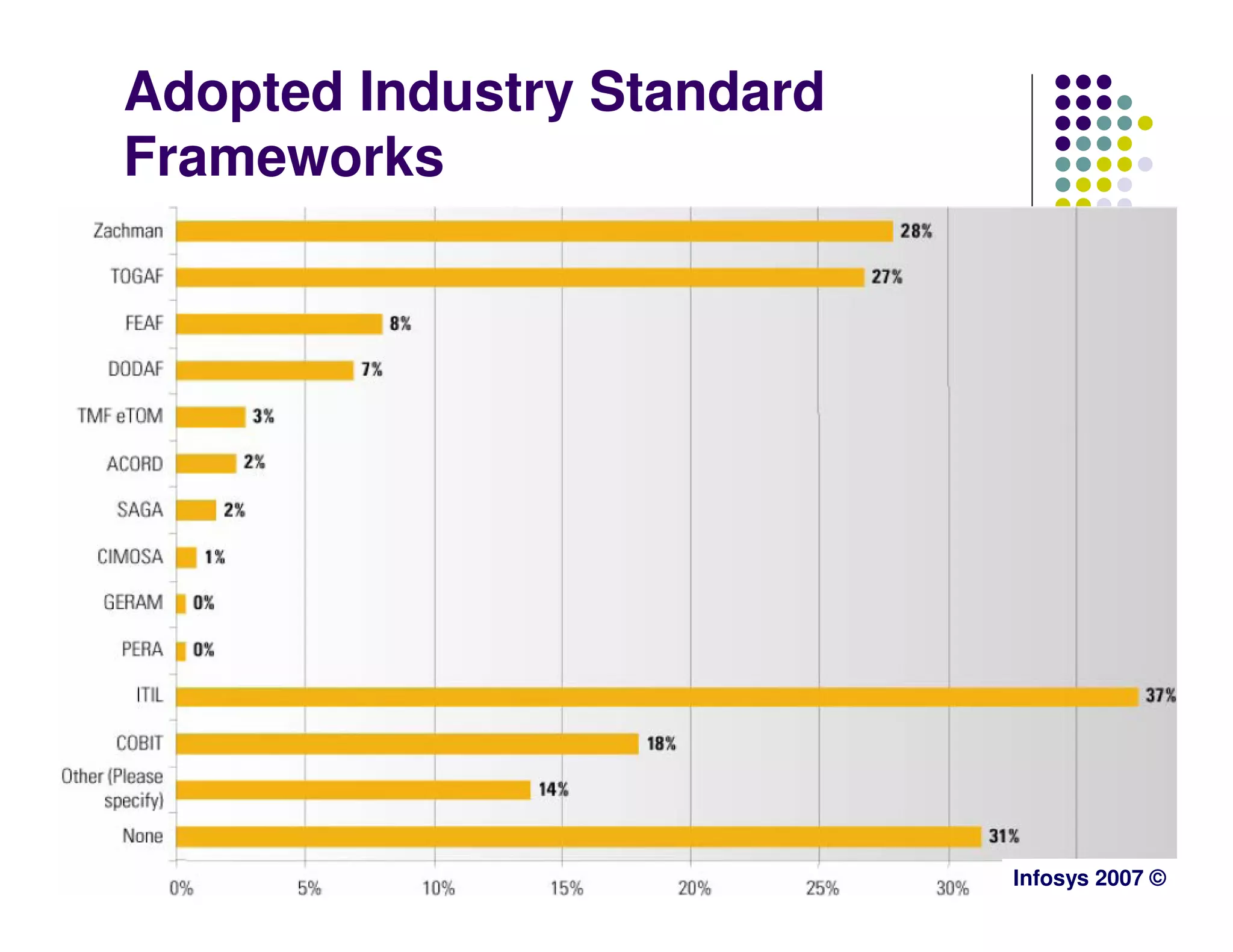 Adopted Industry Standard
Frameworks




                            Infosys 2007 ©
 