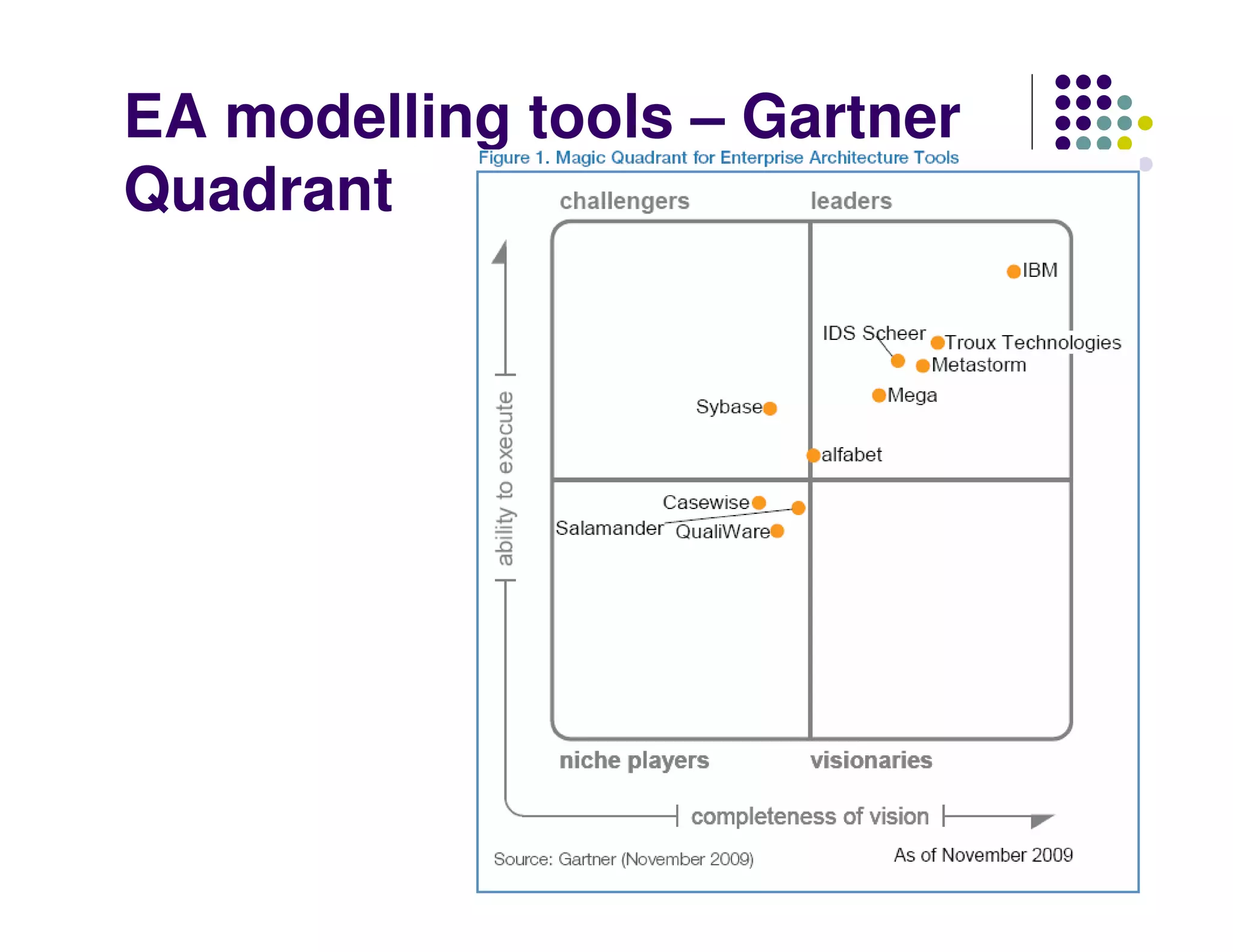EA modelling tools – Gartner
Quadrant
 