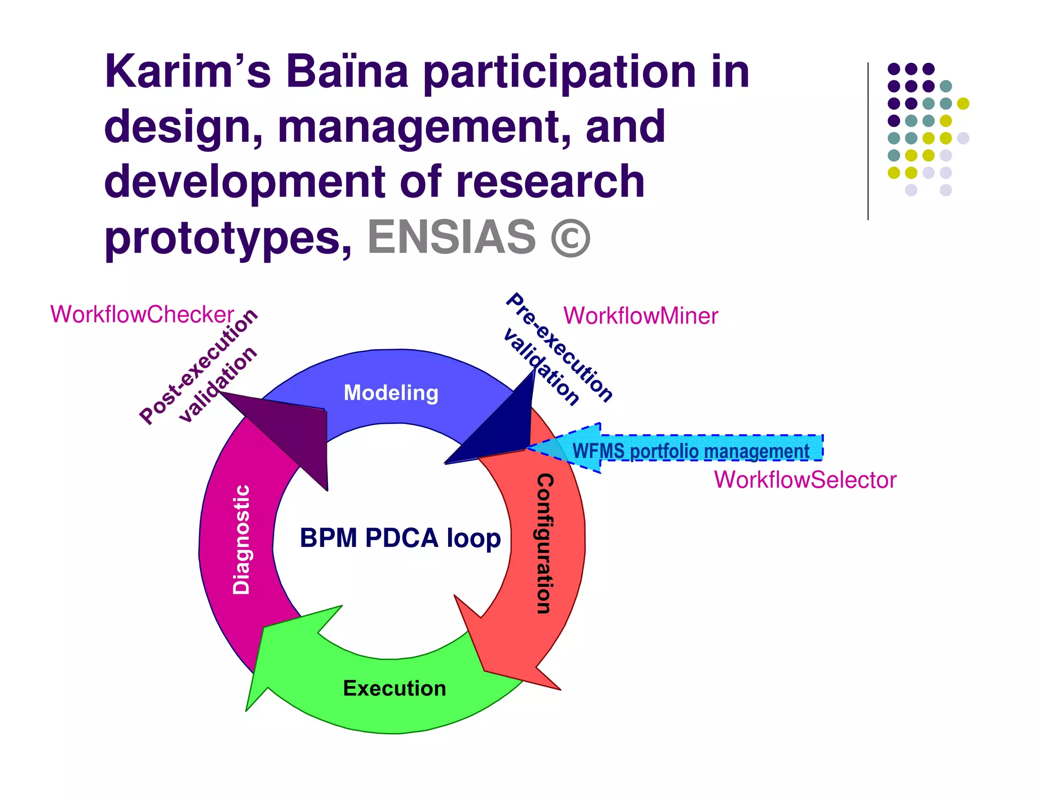 Karim’s Baïna participation in
    design, management, and
    development of research
    prototypes, ENSIAS ©
WorkflowChecker                   WorkflowMiner




                                  WFMS portfolio management
                                                WorkflowSelector

                  BPM PDCA loop
 