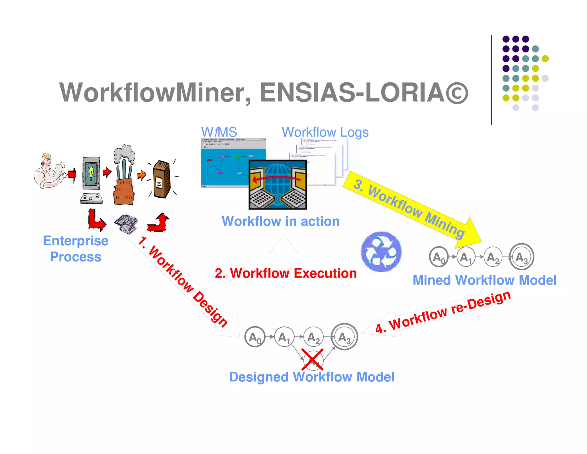 WorkflowMiner, ENSIAS-LORIA©
                             WfMS         Workflow Logs


                                                         3. W
                                                              ork
                                                                  flo
                                                                     w   Min
                               Workflow in action                           ing
Enterprise
             1.




 Process
              W




                                                                          A0   A1   A2   A3
                  or




                               2. Workflow Execution
                    kf




                                                                     Mined Workflow Model
                       lo
                         w




                                                                                   ign
                                                                               -Des
                         D




                                                                             re
                          es




                                                                    ork flow
                             ig




                                                             4. W
                               n




                                     A0   A1   A2   A3

                                               A4
                                   Designed Workflow Model
 