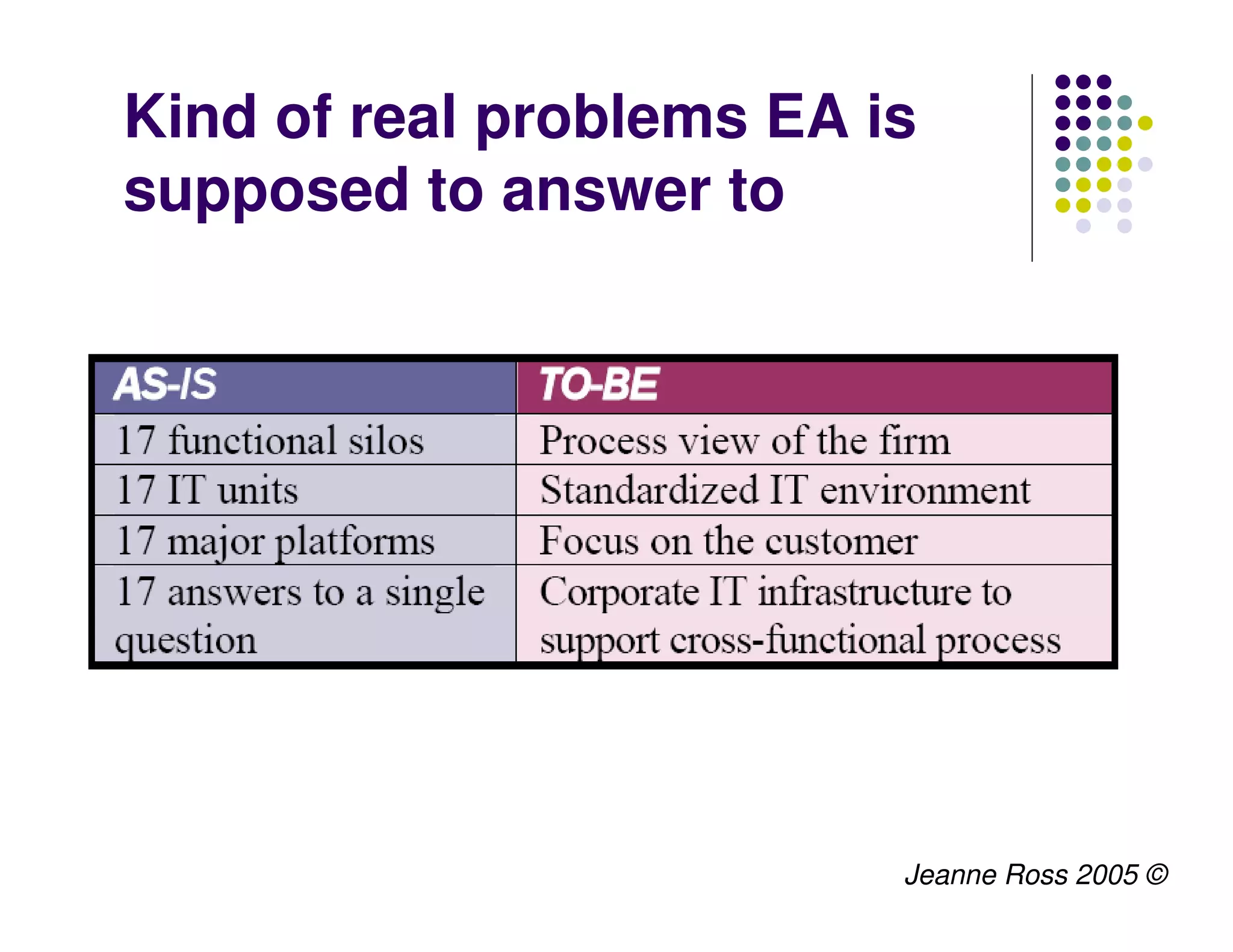 Kind of real problems EA is
supposed to answer to




                          Jeanne Ross 2005 ©
 