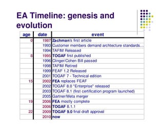 EA Timeline: genesis and
evolution
 age       date                        event
       0    1987   Zachman's first article
            1993   Customer members demand archtecture standards…
            1994   TAFIM Released
       8    1995   TOGAF first published
            1996   Clinger/Cohen Bill passed
            1998   TAFIM Retired
            1999   FEAF 1.2 Released
            2001   TOGAF 7 - Technical edition
   15       2002   FEA replaces FEAF
            2002   TOGAF 8.0 "Enterprise" released
            2003   TOGAF 8.1 (first certification program launched)
            2005   Gartner/Meta merger
   19       2006   FEA mostly complete
            2006   TOGAF 8.1.1
   22       2009   TOGAF 9.0 final draft approval
            2010   now
 