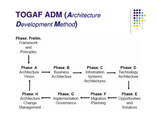TOGAF ADM (Architecture
Development Method)
 