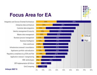 Focus Area for EA




Infosys 2007 ©
 