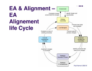 EA & Alignment –
EA
Alignement
life Cycle




                   Paul Harmon 2003 ©
 