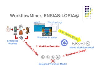 WorkflowMiner, ENSIAS-LORIA©
                             WfMS         Workflow Logs


                                                         3. W
                                                              ork
                                                                  flo
                                                                     w   Min
                               Workflow in action                           ing
Enterprise
             1.




 Process
              W




                                                                          A0   A1   A2   A3
                  or




                               2. Workflow Execution
                    kf




                                                                     Mined Workflow Model
                       lo
                         w




                                                                                   ign
                                                                               -Des
                         D




                                                                             re
                          es




                                                                    ork flow
                             ig




                                                             4. W
                               n




                                     A0   A1   A2   A3

                                               A4
                                   Designed Workflow Model
 