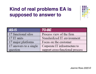 Kind of real problems EA is
supposed to answer to




                          Jeanne Ross 2005 ©
 