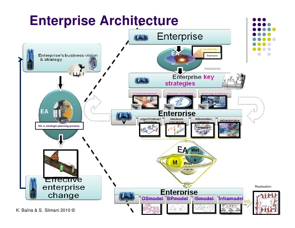 Enterprise Architecture