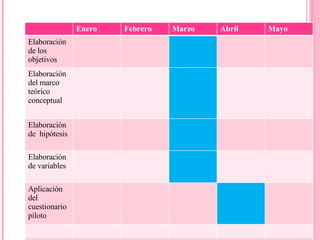 Enero Febrero Marzo Abril Mayo Elaboración de los objetivos Elaboración del marco teórico conceptual Elaboración de  hipótesis Elaboración de variables Aplicación del cuestionario piloto 