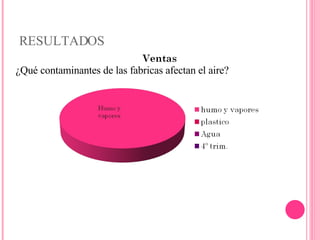 RESULTADOS ¿Qué contaminantes de las fabricas afectan el aire? 
