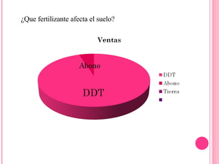 ¿Que fertilizante afecta el suelo? 