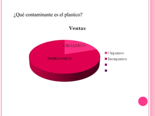 ¿Qué contaminante es el plastico? INORGANICO 