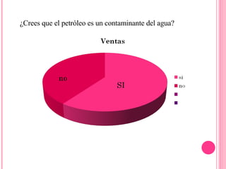 ¿Crees que el petróleo es un contaminante del agua? 