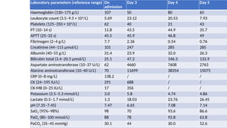 Laboratory parameters (reference range) On
admission
Day 3 Day 4 Day 5
Haemoglobin (130–175 g/L) 107 50 80 65
Leukocyte count (3.5–9.5 × 109
/L) 5.69 23.12 20.53 7.93
Platelets (125–350 × 109
/L) 62 40 21 43
PT (10–14 s) 11.8 43.5 44.9 35.7
APTT (25–32 s) 45.5 45.9 46.8 49
Fibrinogen (2–4 g/L) 7.7 2.36 0.54 0.76
Creatinine (44–115 µmol/L) 101 247 285 285
Albumin (40–55 g/L) 31.4 23.9 32.0 26.3
Bilirubin total (3.4–20.5 µmol/L) 25.1 47.2 146.3 133.9
Aspartate aminotransferase (10–37 U/L) 62 4660 7608 2763
Alanine aminotransferase (10–40 U/L) 70 11699 38354 15075
CRP (0–8 mg/L) 138.2 / / /
CK (24–195 IU/L) 291 688 / /
CK-MB (0–25 IU/L) 17 356 / /
Potassium (3.5–5.3 mmol/L) 3.0 5.8 4.74 4.86
Lactate (0.5–1.7 mmol/L) 1.3 18.03 23.76 26.45
pH (7.35–7.45) 7.47 6.65 7.08 7.14
SaO2 (95%–98%) 98 70 93.6 86.6
PaO2 (80–100 mmol/L) 88 78 92.8 63.8
PaCO2 (35–45 mmHg) 30.1 44 30.0 52.6
 