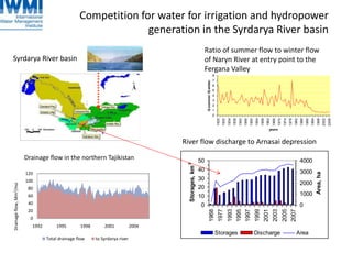 Competition for water for irrigation and hydropower
generation in the Syrdarya River basin
0
20
40
60
80
100
120
1992 1995 1998 2001 2004
Drainageflow,Mm3/mo
Total drainage flow to Syrdarya river
Drainage flow in the northern Tajikistan
0
1
2
3
4
5
6
7
8
1925
1930
1934
1938
1942
1946
1950
1954
1958
1962
1966
1970
1974
1978
1982
1986
1990
1994
1998
2002
2006
years
Qsummer/Qwinter
0
10
20
30
40
50
1968
1977
1993
1995
1997
1999
2001
2003
2005
2007
Storages,km3
0
1000
2000
3000
4000
Area,ha
Storages Discharge Area
Syrdarya River basin
Ratio of summer flow to winter flow
of Naryn River at entry point to the
Fergana Valley
River flow discharge to Arnasai depression
 