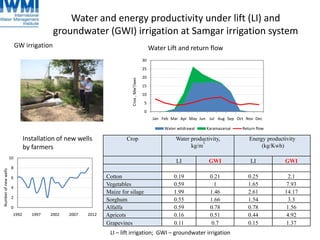 Water and energy productivity under lift (LI) and
groundwater (GWI) irrigation at Samgar irrigation system
Crop Water productivity,
kg/m
3
Energy productivity
(kg/Kwh)
LI GWI LI GWI
Cotton 0.19 0.21 0.25 2.1
Vegetables 0.59 1 1.65 7.93
Maize for silage 1.99 1.46 2.61 14.17
Sorghum 0.55 1.66 1.54 3.3
Alfalfa 0.59 0.78 0.78 1.56
Apricots 0.16 0.51 0.44 4.92
Grapevines 0.11 0.7 0.15 1.37
0
2
4
6
8
10
1992 1997 2002 2007 2012
Numberofnewwells
0
5
10
15
20
25
30
Jan Feb Mar Apr May Jun Jul Aug Sep Oct Nov Dec
Сток,Mм3/мес
Water witdrawal Karamazarsai Return flow
GW irrigation Water Lift and return flow
Installation of new wells
by farmers
LI – lift irrigation; GWI – groundwater irrigation
 