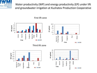 Water productivity (WP) and energy productivity (EP) under lift
and groundwater irrigation at Kushatov Production Cooperative
0
0.4
0.8
1.2
1.6
2
Cotton
Apricot
Grapevine
Sorghum
Maizefor
silage
Alfalfa
Quience
WP,kg/m3
Crop LI GWI
0
0.4
0.8
1.2
1.6
2
Apricotat
fruting
stage
Vegetables
Sorghum
Rice
Melon
WP,kg/m3
Crop LI GWI
0
2.5
5
7.5
10
12.5
Apricotat
frutingstage
Vegetables
Sorghum
Rice
Melon
EP,kg/kwh
Crop LI GWI
0
3
6
9
12
15
Cotton
Apricot
Grapevine
Sorghum
Maizeforsilage
Alfalfa
EP,kg/kwh
Crop
LI GWI
First lift zone
Third lift zone
 
