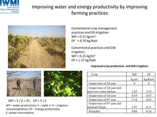 Improving water and energy productivity by improving
farming practices
Conventional crop management
practices and lift irrigation:
WP = 0.11 kg/m3;
EP = 0.70 kg/Kwh
Conventional practices and GW
irrigation:
WP = 0.15 kg/m3
EP = 1.37 kg/Kwh
WP = Y / (I + P) ; EP = Y / E
Crop WP EP
kg/m3 kg/Kwh
Grapevines of 2d year 0 0
Grapevines of 2d year and
inter-row water melons 1.43 3.13
Grapevines of 3d year 0.19 0.67
Grapevines of 6th year 2.14 4.63
Grapevines of 6th year and
minimal tillage 1.91 4.11
Pistachio 0.04 0.16
Improved crop production and GW irrigation
WP – water productivity; Y – yield, I+ P – irrigation
and precipitation; EP – energy productivity;
E- power consumption
 