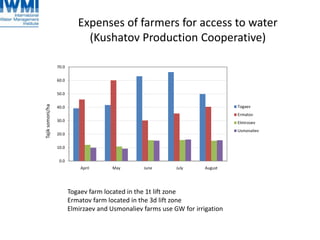 Expenses of farmers for access to water
(Kushatov Production Cooperative)
0.0
10.0
20.0
30.0
40.0
50.0
60.0
70.0
April May June July August
Tajiksomoni/ha
Togaev
Ermatov
Elmirzoev
Usmonaliev
Togaev farm located in the 1t lift zone
Ermatov farm located in the 3d lift zone
Elmirzaev and Usmonaliev farms use GW for irrigation
 