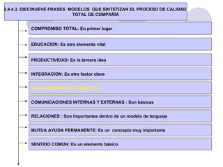 2.4.4.3. DIECINUEVE FRASES  MODELOS  QUE SINTETIZAN EL PROCESO DE CALIDAD  TOTAL DE COMPAÑÍA COMPROMISO TOTAL: En primer lugar EDUCACION: Es otro elemento vital PRODUCTIVIDAD: Es la tercera idea  INTEGRACION: Es otro factor clave CLARO CODIGO DE CONDUCTA:   COMUNICACIONES INTERNAS Y EXTERNAS : Son básicas RELACIONES : Son importantes dentro de un modelo de lenguaje MUTUA AYUDA PERMANENTE: Es un  concepto muy importante  SENTIDO COMUN: Es un elemento básico 