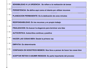 SENSIBILIDAD A LA URGENCIA : Se refiere a la realización de tareas  PERSISTENCIA: Se define aquí como el intento por utilizar recursos  PLANEACION PERMANENTE: Es la dedicación de unos minutos  RESPONSABILIDAD: EN LOS RECURSOS Y EN PROPIO TRABAJO FINALIZACION: ES BUSCAR LA ELEGANCIA PARA TERMINAR UNA IDEA  AUTOCRITICA: Autocritica continua y positiva  HACER LAS COSAS BIEN: Desde la primera vez  EMPATIA: Es determinante  CONFIANZA EN NOSOTROS MISMOS: Nos lleva a pensar de hacer las cosas bien  ACEPTAR RETOS O ASUMIR RIESGOS: Es parte importante del proceso  RESPONSABILIDAD: En los recursos y en propio trabajo FINALIZACION: Es buscar la elegancia para terminar una idea  