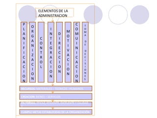 ELEMENTOS DE LA ADMINISTRACION  PLANI F ICACION T OMA D E D E C I S I ON E S  COMUINICACION M OT IVACION DIRECCION   ORGANI ZACION CONTROL INTEGRACION RECURSOS:  MATERIALES – TECNICOS –HUMANOS  CREACION:  BIENES – SERVICIOS  EN FORMA:  EFICAZ, EFICIENTE, EXCELENTE Y CALIDAD T  CUMPLE METAS ESTABLECIDAS DE LA ORGANIZACIÓN  