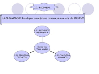 2.2.  RECURSOS  LA ORGANIZACIÓN Para lograr sus objetivos, requiere de una serie  de RECURSOS. 2.2.2 RECURSOS TÉCNICOS 2.2.3. TALENTOS HUMANOS 2.2.1. RECURSOS  MATERIALES Son de tres  Tipos, a saber 