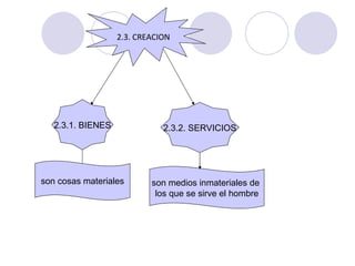 2.3. CREACION  2.3.1. BIENES son cosas materiales 2.3.2. SERVICIOS son medios inmateriales de  los que se sirve el hombre 
