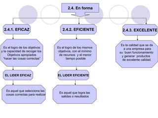 2.4. En forma 2.4.1. EFICAZ 2.4.2. EFICIENTE 2.4.3. EXCELENTE Es el logro de los objetivos y la capacidad de recoger los  Objetivos apropiados “ hacer las cosas correctas” EL LIDER EFICAZ Es aquel que selecciona las  cosas correctas para realizar Es el logro de los mismos  objetivos, con el mínimo  de recursos  y el menor tiempo posible Es la calidad que se da a una empresa para su  buen funcionamiento  y generar  productos  de excelente calidad. EL LIDER EFICIENTE Es aquel que logra las salidas o resultados 