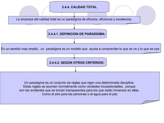2.4.4. CALIDAD TOTAL La empresa del calidad total es un paradigma de eficacia, eficiencia y excelencia . 2.4.4.1. DEFINICION DE PARADIGMA: En un sentido mas amplio,  un  paradigma es un modelo que  ayuda a comprender lo que se ve y lo que se oye . 2.4.4.2. SEGÚN OTROS CRITERIOS : Un paradigma es un conjunto de reglas que rigen una determinada disciplina.  Estas reglas se asumen normalmente como verdades incuestionables,  porque  son tan evidentes que se tornan transparentes para los que están inmersos en ellas.  Como el aire para las personas o el agua para el pez 