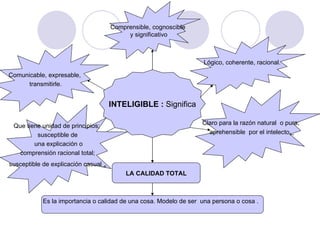 INTELIGIBLE :  Significa Comprensible, cognoscible y significativo Lógico, coherente, racional. Comunicable, expresable,  transmitirle. Que tiene unidad de principios;  susceptible de una explicación o comprensión racional total;  susceptible de explicación casual  . Claro para la razón natural  o pura;  aprehensible  por el intelecto .  LA CALIDAD TOTAL Es la importancia o calidad de una cosa. Modelo de ser  una persona o cosa .  