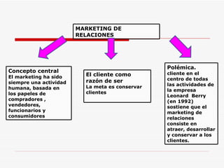 MARKETING DE RELACIONES El cliente como razón de ser La meta es conservar clientes Polémica. cliente en el centro de todas las actividades de la empresa Leonard  Berry (en 1992) sostiene que el marketing de relaciones consiste en  atraer, desarrollar y conservar a los clientes. Concepto central El marketing ha sido siempre una actividad humana, basada en los papeles de compradores ,  vendedores, funcionarios y consumidores 