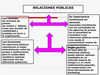 RELACIONES PÚBLICAS Su importancia continuará en ascenso. Asociadas inicialmente con las actividades de las agencias de prensa, en la actualidad se considera a las relaciones públicas como una ayuda al conocimiento mutuo de organizaciones y públicos . Las funciones. las relaciones públicas contribuyen al mejor entendimiento entre los grupos e instituciones, para lo cuales debe establecer óptimas relaciones con las diferentes audiencias Mejor gestión. Un buen plan de relaciones públicas puede obtener óptimos resultados en un reducido espacio de tiempo y a un costo relativamente pequeño, en comparación con otras herramientas de marketing. Las razones las acciones de prensa  los motiva y  fideliza crean una aureola de credibilidad y prestigio en torno a la organización 