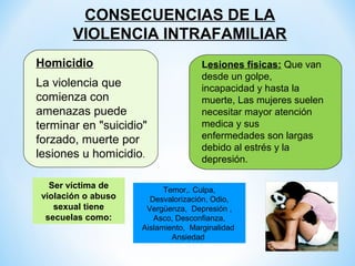 CONSECUENCIAS DE LA
        VIOLENCIA INTRAFAMILIAR
Homicidio                            Lesiones físicas: Que van
                                     desde un golpe,
La violencia que                     incapacidad y hasta la
comienza con                         muerte, Las mujeres suelen
amenazas puede                       necesitar mayor atención
terminar en "suicidio"               medica y sus
forzado, muerte por                  enfermedades son largas
                                     debido al estrés y la
lesiones u homicidio.                depresión.

   Ser víctima de          Temor,. Culpa,
 violación o abuso     Desvalorización, Odio,
    sexual tiene      Vergüenza, Depresión ,
  secuelas como:        Asco, Desconfianza,
                     Aislamiento, Marginalidad
                             Ansiedad
 