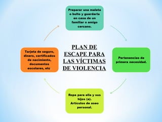PLAN DE
ESCAPE PARA
LAS VÍCTIMAS
DE VIOLENCIA
 