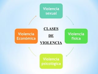 CLASES
   DE
VIOLENCIA
 