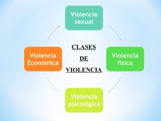 CLASES
   DE
VIOLENCIA
 