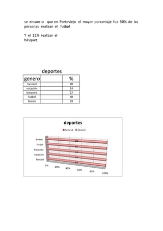 se encuesto que en Portoviejo el mayor porcentaje fue 50% de las
personas realizan el futbol
Y el 12% realizan el
básquet.
deportes
genero %
beisbol 20
natación 14
basqued 12
futbol 50
boxeo 39
beisbol
natacion
basqued
futbol
boxeo
0%
20%
40%
60%
80%
100%
20
14
12
50
39
deportes
Series1 Series2