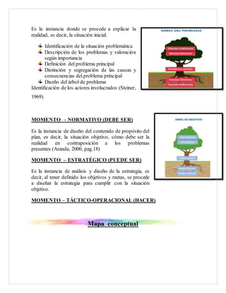 Es la instancia donde se procede a explicar la
realidad, es decir, la situación inicial.
Identificación de la situación problemática
Descripción de los problemas y valoración
según importancia
Definición del problema principal
Distinción y segregación de las causas y
consecuencias del problema principal
Diseño del árbol de problema
Identificación de los actores involucrados (Steiner,
1969).
MOMENTO – NORMATIVO (DEBE SER)
Es la instancia de diseño del contenido de propósito del
plan, es decir, la situación objetivo, cómo debe ser la
realidad en contraposición a los problemas
presentes.(Aranda, 2000, pag.18)
MOMENTO – ESTRATÉGICO (PUEDE SER)
Es la instancia de análisis y diseño de la estrategia, es
decir, al tener definido los objetivos y metas, se procede
a diseñar la estrategia para cumplir con la situación
objetivo.
MOMENTO – TÁCTICO-OPERACIONAL (HACER)
Mapa conceptual
 