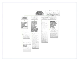 PRECISIONES
CONCEPTUALES Y
TERMINOLÓGICAS DE
LA PLANIFICACIÓN.zz
PLANIFICACION
ESTRATEGICA
Es un proceso
continuoque
requiere
constante
retroalimentac
ión
Se considera
como una
herramienta de
gestión que
permite apoyarla
toma de
decisiones de las
organizaciones
Momento explicativo
Momento normativo
Momento
estratégico
Momento táctico-
operacional
PARA QUE SIRVE
LA
PLANIFICACIÓN
La aplicaciónde
la metodología
científica enla
resolución de
problemas
prácticos con el
propósitode
orientar la acción
y realizarla conla
mayoreficiencia¨
(Molins, 1974).
Planificar es
utilizar
procedimientos
con el fin de
introducir enla
organización
racionalidadenla
acciónpara
alcanzar metas y
objetivos, habida
cuenta que los
recursos y
medios son
escasos (Ander
Egg, 1993).
CARACTERISTICAS DE
LA PLANIFICACION
ESTRATEGICA
Globalización: la
planificación es
siempre global en
relacióna una
organizacióno
entidades.
Flexibilidad:
capacidadde
adaptacióna los
cambios del entorno
a las situaciones.
Continuidad: es un
procedimiento
continuoenel
tiempo. Paris, 2005)
CARACTERISTICAS
DE LA
PLANIFICACION
Proceso
permanente y
continuo,
orientada hacia
el futuro, toma
de decisiones,
acciónentre
alternativas,
sistemática,
repetitiva,
asignaciónde
recursos, técnica
cíclica, función
administrativa,
técnica de
coordinacióne
integracióny
técnica de
coordinacióne
integración.
(Pérez, 2013)
La planificación determina donde
se pretende llegar,que debe
hacerse,como, cuando y en qué
orden debe hacerse.(Costa,
2007)
 