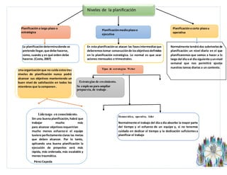 Niveles de la planificación
socialp
Planificacióna largo plazo o
estratégica
Planificaciónmedioplazoo
ejecutiva a
Planificacióna corto plazou
operativa
La planificacióndeterminadonde se
pretende llegar,que debe hacerse,
como, cuando y en qué orden debe
hacerse.(Costa, 2007) .
Una organizaciónque no cuida estostres
niveles de planificación nunca podrá
alcanzar sus objetivos manteniendo un
buen nivel de satisfacción en todos los
miembros que la componen .
Liderazgo en conocimiento.
Sin una buena planificación, habrá que
trabajar mucho más
para alcanzar objetivosrequerirían
mucho menos esfuerzosi el equipo
tuviera perfectamente claras las metas
que deben alcanzar. Por lo tanto,
aplicando una buena planificación la
ejecución de proyectos será más
rápida, más ordenada, más escalable y
menos traumática.
.
PérezCepeda
En esta planificaciónse atacan las fasesintermediasque
deberemostomar consecuciónde losobjetivosdefinidos
en la planificación estratégica. Lo normal es que sean
aciones mensuales o trimestrales.
Tipos de estrategias Weber
o
Estrategias de crecimiento.
Se emplean para ampliar
propuesta, de trabajo .
Normalmente tendrá dos subnivelesde
planificación: un nivel diario en el que
planificaremos que vamos a hacer a lo
largo del día oal día siguiente yunnivel
semanal que nos permitirá ajustar
nuestras tareas diarias a un contexto.
.
Democrática, operativa, líder
Normalmente el trabajo del día a día absorbe la mayor parte
del tiempo y el esfuerzo de un equipo y, si no tenemos
cuidado en dedicar el tiempo y la dedicación suficientes a
planificar el trabajo
 