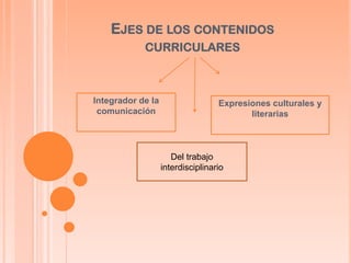 EJES DE LOS CONTENIDOS
            CURRICULARES



Integrador de la                   Expresiones culturales y
 comunicación                             literarias



                      Del trabajo
                   interdisciplinario
 