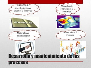 Manuales de        Manuales de
   procedimientos de     operaciones y
  usuarios y controles     controles




     Materiales de        Levantamiento de
     entrenamiento            procesos




Desarrollo y mantenimiento de los
procesos
 