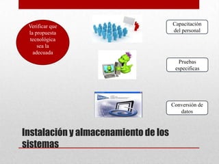 Verificar que                        Capacitación
 la propuesta                         del personal
 tecnológica
     sea la
   adecuada
                                        Pruebas
                                       especificas




                                      Conversión de
                                         datos



Instalación y almacenamiento de los
sistemas
 