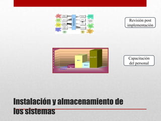 Revisión post
                                  implementación




                                  Capacitación
                                  del personal




Instalación y almacenamiento de
los sistemas
 
