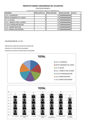 NOMBRE PREGUNTA #1 PREGUNTA#2 PREGUNTA#3 TOTAL
I.E.D. LA MERCED 7 9 ############ 7
SOFIA CAMARGO DE LLERAS 8 9 ############ 7
I.E .D. OLAYA 9 8 ############ 7
I.E.D . MARCO FIDEL SUAREZ 5 9 ############ 7
I.E.D.LA PRONUNCIACION 7 8 ############ 7
I.E.D. SIMON BOLIVAR 4 9 ############ 7
I.E.D. MARIA AXILIADORA 3 8 ############ 6
CALIFICACION DE 1 A 10
PREGUNTA #1 CUMPLEN CON DAR ESTA ASIGNATURA
PREGUNTA #2 TIENE PROFESOR ASIGNADO
PREGUNTA #3 CUENTAN CON MATERIALES NECESARIOS
PROYECTO GRADO UNIVERSIDAD DEL ATLANTICO
EDUCACION INFANTIL
EL ARTE EN LAS INSTITUCIONES PUBLICAS DE BARRANQUILLA
TOTAL
I.E.D. LA MERCED
SOFIA CAMARGO DE LLERAS
I.E .D. OLAYA
I.E.D . MARCO FIDEL SUAREZ
I.E.D.LA PRONUNCIACION
I.E.D. SIMON BOLIVAR
I.E.D. MARIA AXILIADORA
7
7
7
7 7 7
6
0
1
2
3
4
5
6
7
8
I.E.D. LA MERCED SOFIA CAMARGO DE
LLERAS
I.E .D. OLAYA I.E.D . MARCO FIDEL
SUAREZ
I.E.D.LA
PRONUNCIACION
I.E.D. SIMON BOLIVAR I.E.D. MARIA
AXILIADORA
TOTAL
 