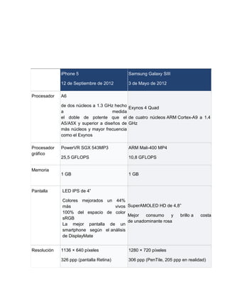 iPhone 5                     Samsung Galaxy SIII

             12 de Septiembre de 2012     3 de Mayo de 2012

Procesador   A6

             de dos núcleos a 1.3 GHz hecho Exynos 4 Quad
             a                       medida
             el doble de potente que el de cuatro núcleos ARM Cortex-A9 a 1.4
             A5/A5X y superior a diseños de GHz
             más núcleos y mayor frecuencia
             como el Exynos

Procesador   PowerVR SGX 543MP3           ARM Mali-400 MP4
gráfico
             25,5 GFLOPS                  10,8 GFLOPS

Memoria
             1 GB                         1 GB


Pantalla     LED IPS de 4”

             Colores mejorados un 44%
             más                   vivos SuperAMOLED HD de 4,8”
             100% del espacio de color
                                          Mejor   consumo     y brillo a     costa
             sRGB
                                          de unadominante rosa
             La mejor pantalla de un
             smartphone según el análisis
             de DisplayMate


Resolución   1136 × 640 píxeles           1280 × 720 píxeles

             326 ppp (pantalla Retina)    306 ppp (PenTile, 205 ppp en realidad)
 